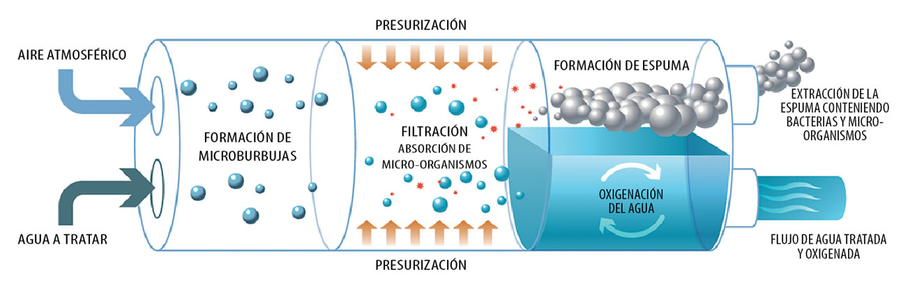 gráfica funcionamiento INNOPURE